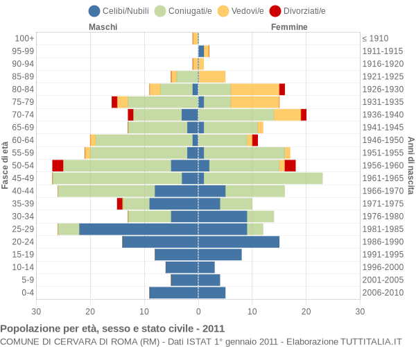 Grafico Popolazione per età, sesso e stato civile Comune di Cervara di Roma (RM)