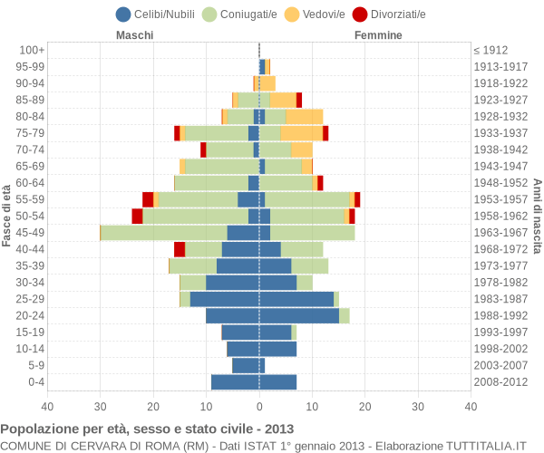 Grafico Popolazione per età, sesso e stato civile Comune di Cervara di Roma (RM)