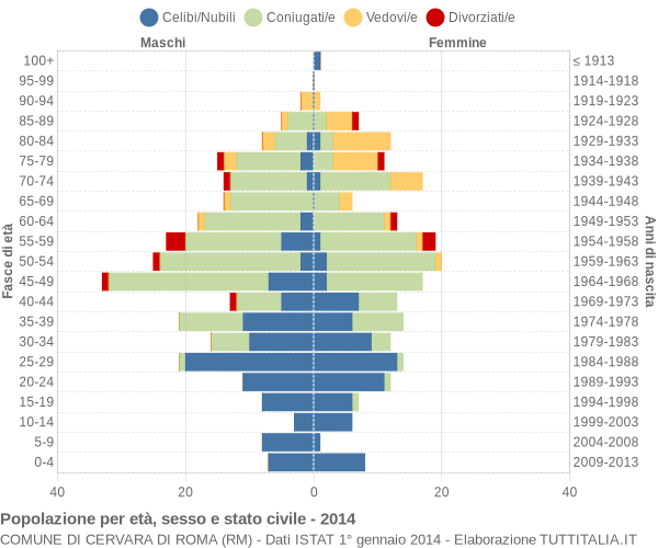 Grafico Popolazione per età, sesso e stato civile Comune di Cervara di Roma (RM)