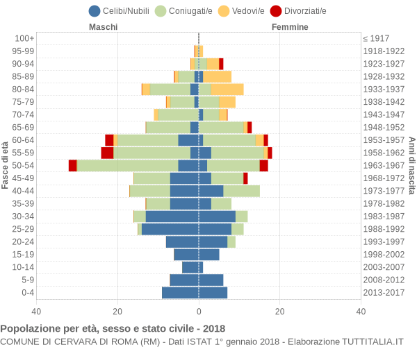 Grafico Popolazione per età, sesso e stato civile Comune di Cervara di Roma (RM)