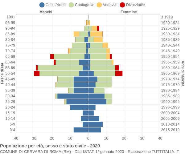 Grafico Popolazione per età, sesso e stato civile Comune di Cervara di Roma (RM)