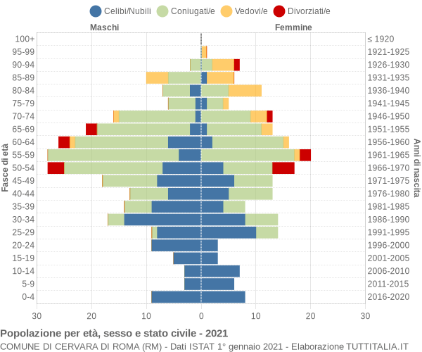 Grafico Popolazione per età, sesso e stato civile Comune di Cervara di Roma (RM)