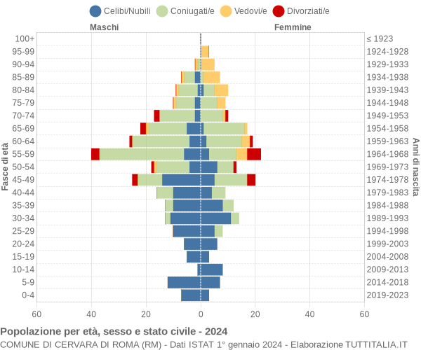 Grafico Popolazione per età, sesso e stato civile Comune di Cervara di Roma (RM)