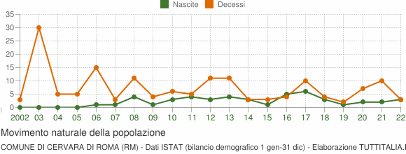 Grafico movimento naturale della popolazione Comune di Cervara di Roma (RM)