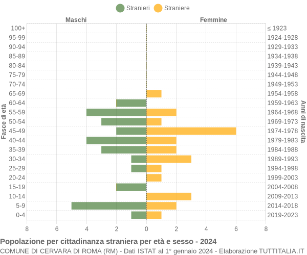 Grafico cittadini stranieri - Cervara di Roma 2024