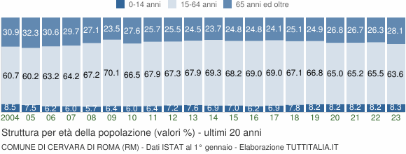 Grafico struttura della popolazione Comune di Cervara di Roma (RM)