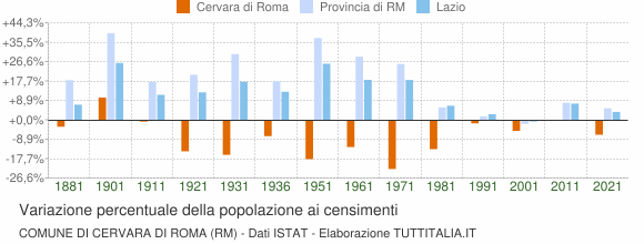 Grafico variazione percentuale della popolazione Comune di Cervara di Roma (RM)