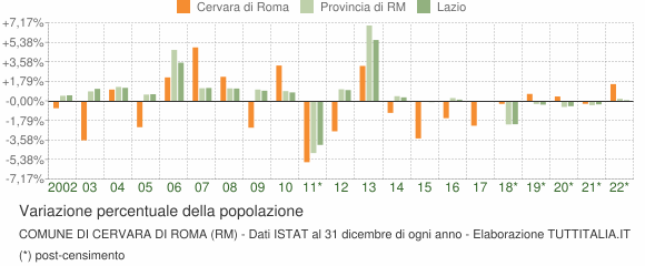 Variazione percentuale della popolazione Comune di Cervara di Roma (RM)