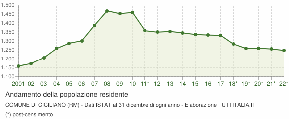 Andamento popolazione Comune di Ciciliano (RM)