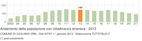 Grafico andamento popolazione stranieri Comune di Ciciliano (RM)