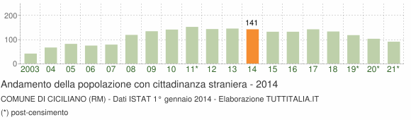 Grafico andamento popolazione stranieri Comune di Ciciliano (RM)