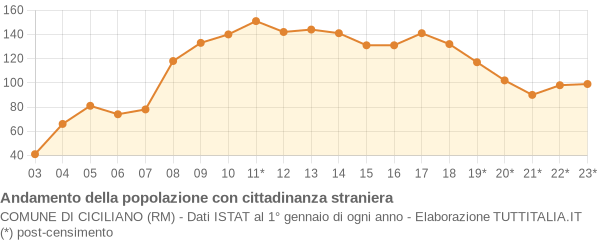 Andamento popolazione stranieri Comune di Ciciliano (RM)