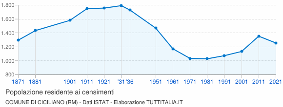Grafico andamento storico popolazione Comune di Ciciliano (RM)