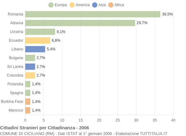 Grafico cittadinanza stranieri - Ciciliano 2006