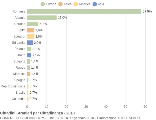 Grafico cittadinanza stranieri - Ciciliano 2010