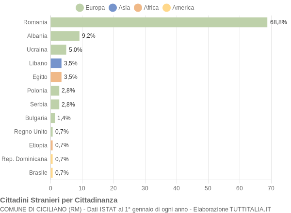 Grafico cittadinanza stranieri - Ciciliano 2014