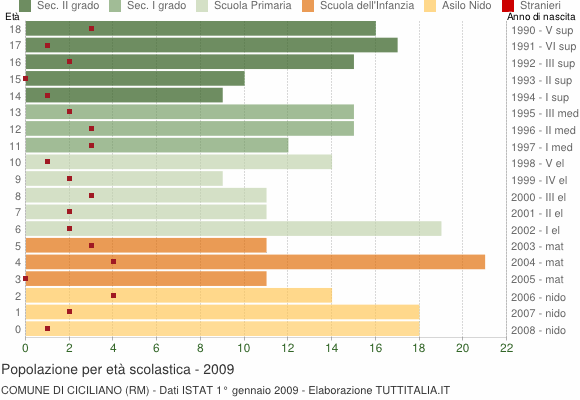 Grafico Popolazione in età scolastica - Ciciliano 2009