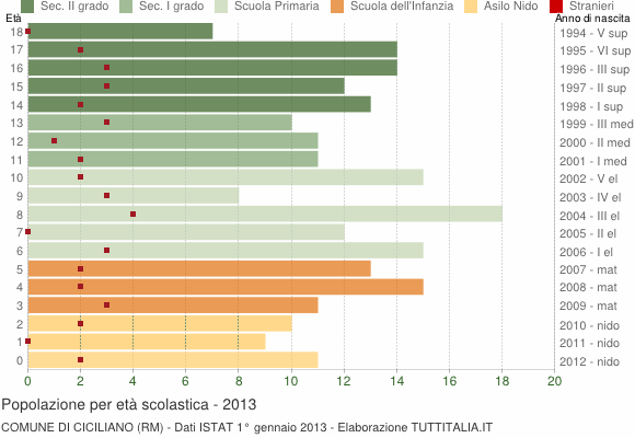 Grafico Popolazione in età scolastica - Ciciliano 2013