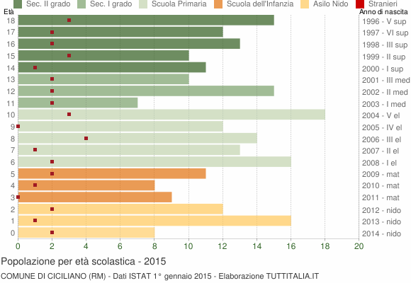 Grafico Popolazione in età scolastica - Ciciliano 2015