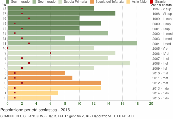 Grafico Popolazione in età scolastica - Ciciliano 2016