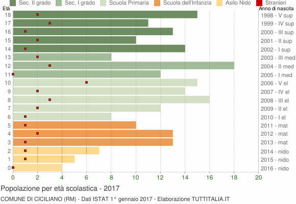 Grafico Popolazione in età scolastica - Ciciliano 2017