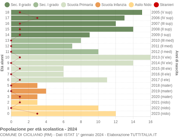 Grafico Popolazione in età scolastica - Ciciliano 2024