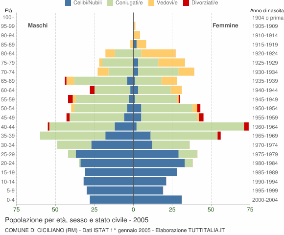 Grafico Popolazione per età, sesso e stato civile Comune di Ciciliano (RM)