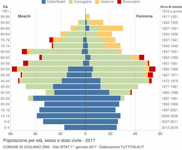 Grafico Popolazione per età, sesso e stato civile Comune di Ciciliano (RM)