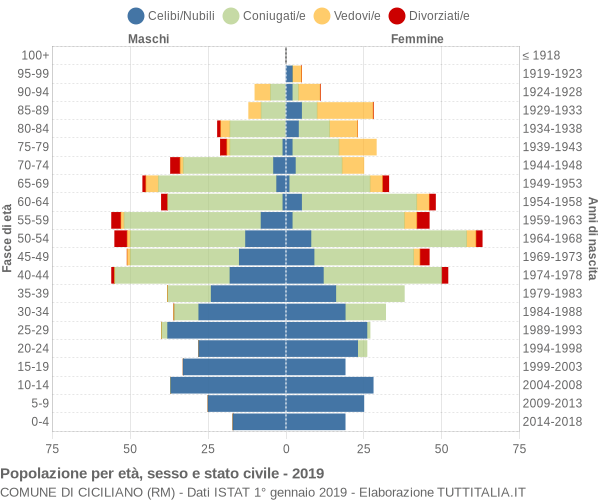 Grafico Popolazione per età, sesso e stato civile Comune di Ciciliano (RM)