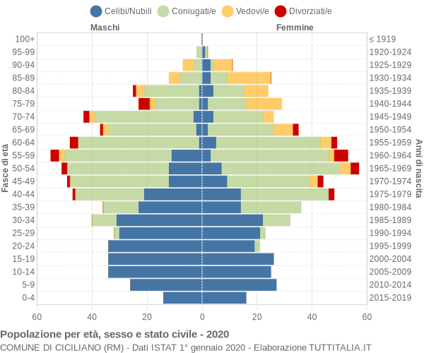 Grafico Popolazione per età, sesso e stato civile Comune di Ciciliano (RM)