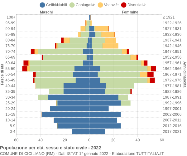 Grafico Popolazione per età, sesso e stato civile Comune di Ciciliano (RM)