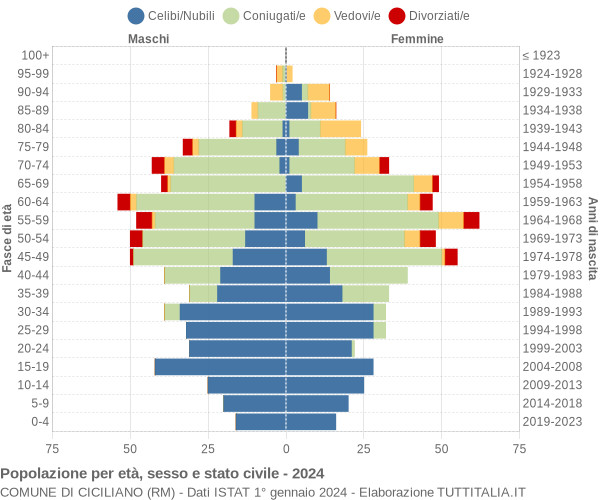 Grafico Popolazione per età, sesso e stato civile Comune di Ciciliano (RM)