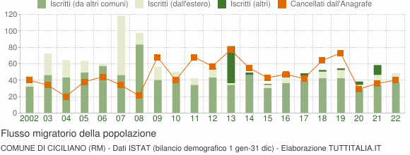 Flussi migratori della popolazione Comune di Ciciliano (RM)