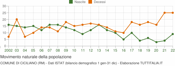 Grafico movimento naturale della popolazione Comune di Ciciliano (RM)