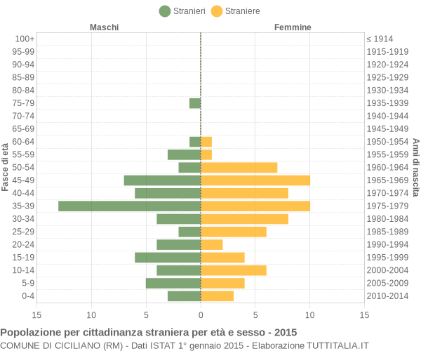 Grafico cittadini stranieri - Ciciliano 2015