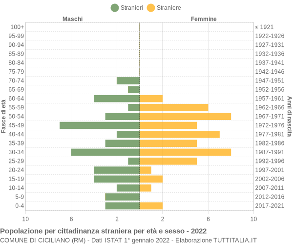 Grafico cittadini stranieri - Ciciliano 2022