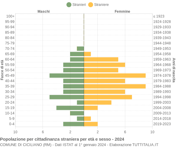 Grafico cittadini stranieri - Ciciliano 2024