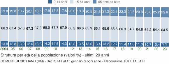 Grafico struttura della popolazione Comune di Ciciliano (RM)
