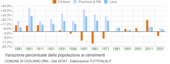 Grafico variazione percentuale della popolazione Comune di Ciciliano (RM)