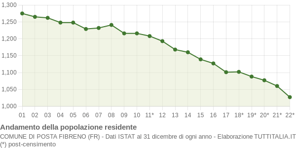 Andamento popolazione Comune di Posta Fibreno (FR)