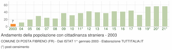 Grafico andamento popolazione stranieri Comune di Posta Fibreno (FR)