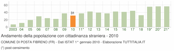 Grafico andamento popolazione stranieri Comune di Posta Fibreno (FR)