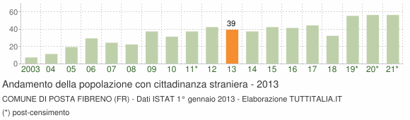 Grafico andamento popolazione stranieri Comune di Posta Fibreno (FR)