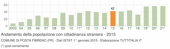 Grafico andamento popolazione stranieri Comune di Posta Fibreno (FR)