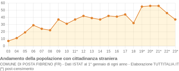 Andamento popolazione stranieri Comune di Posta Fibreno (FR)