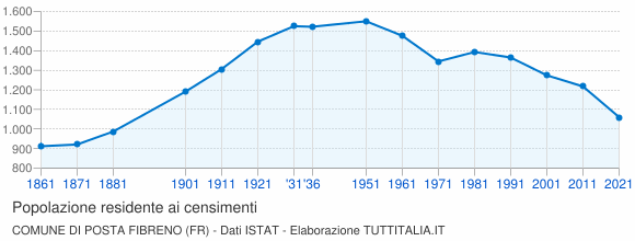 Grafico andamento storico popolazione Comune di Posta Fibreno (FR)