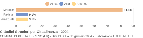 Grafico cittadinanza stranieri - Posta Fibreno 2004