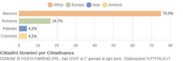 Grafico cittadinanza stranieri - Posta Fibreno 2007