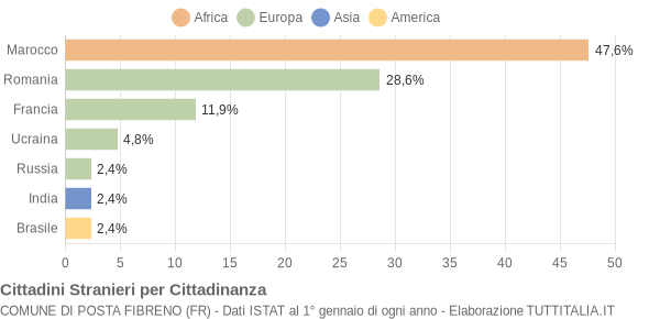 Grafico cittadinanza stranieri - Posta Fibreno 2012