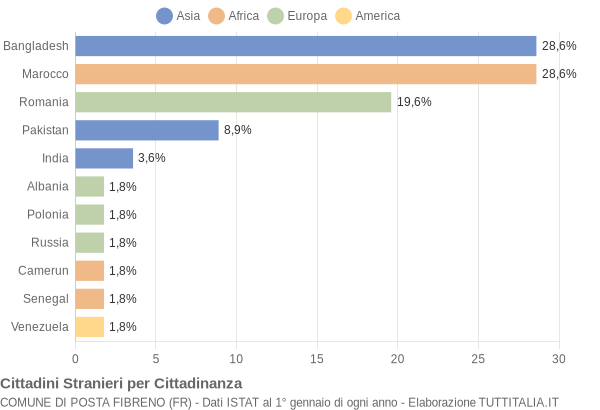 Grafico cittadinanza stranieri - Posta Fibreno 2020